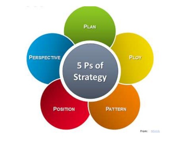 Mintzberg s five ps for strategy