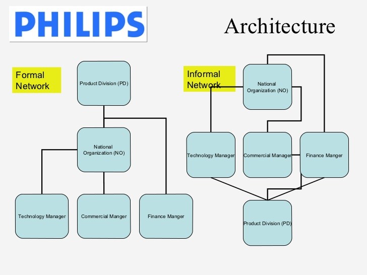 Philips Org Chart