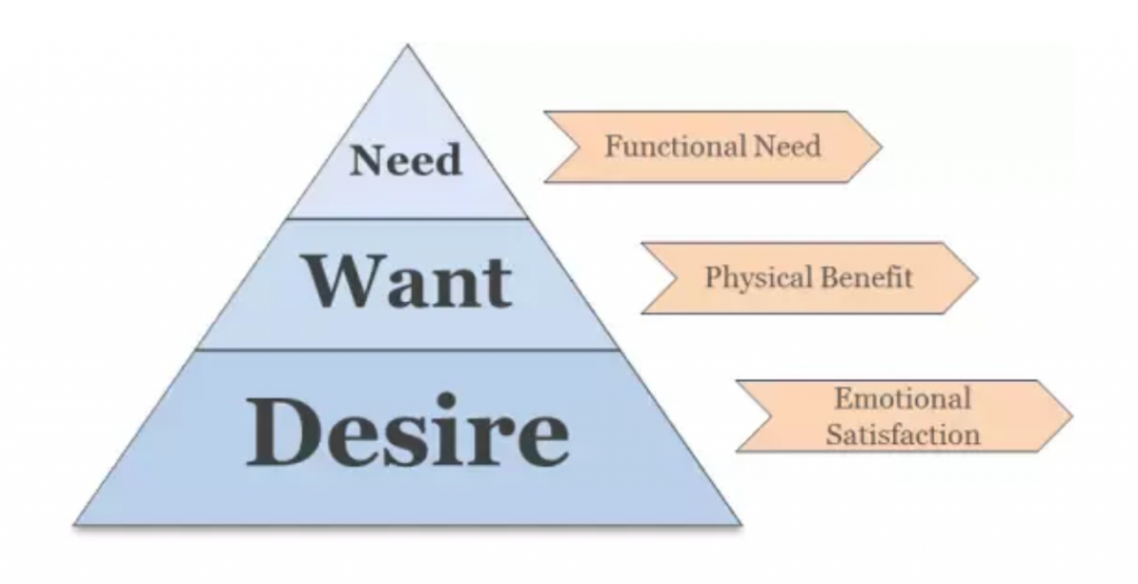 marketing-and-the-unending-cycle-of-needs-wants-and-desires-dr