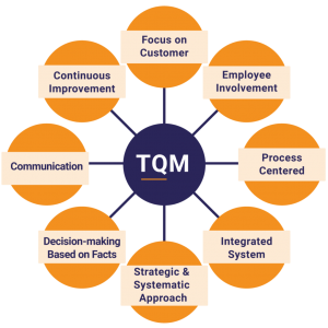 Everything you need to know about the growing importance of TQM - Dr ...