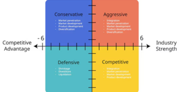 Comparison of SPACE Matrix with Michel Porter’s Generic Strategies   