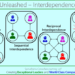 Managing Interdependence amongst SBUs – shared resources