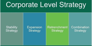 Four Types of Corporate Level Strategies