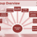 The Collegial Model of Organization Behaviour