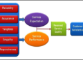 What is SERVQUAL Model?