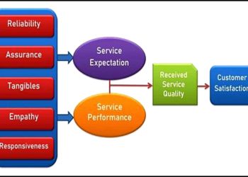 What is SERVQUAL Model?
