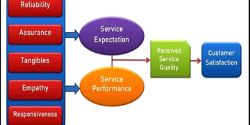 What is SERVQUAL Model?