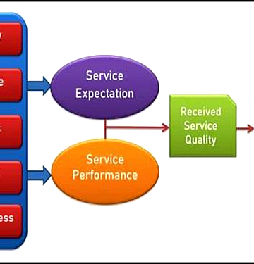 What is SERVQUAL Model?